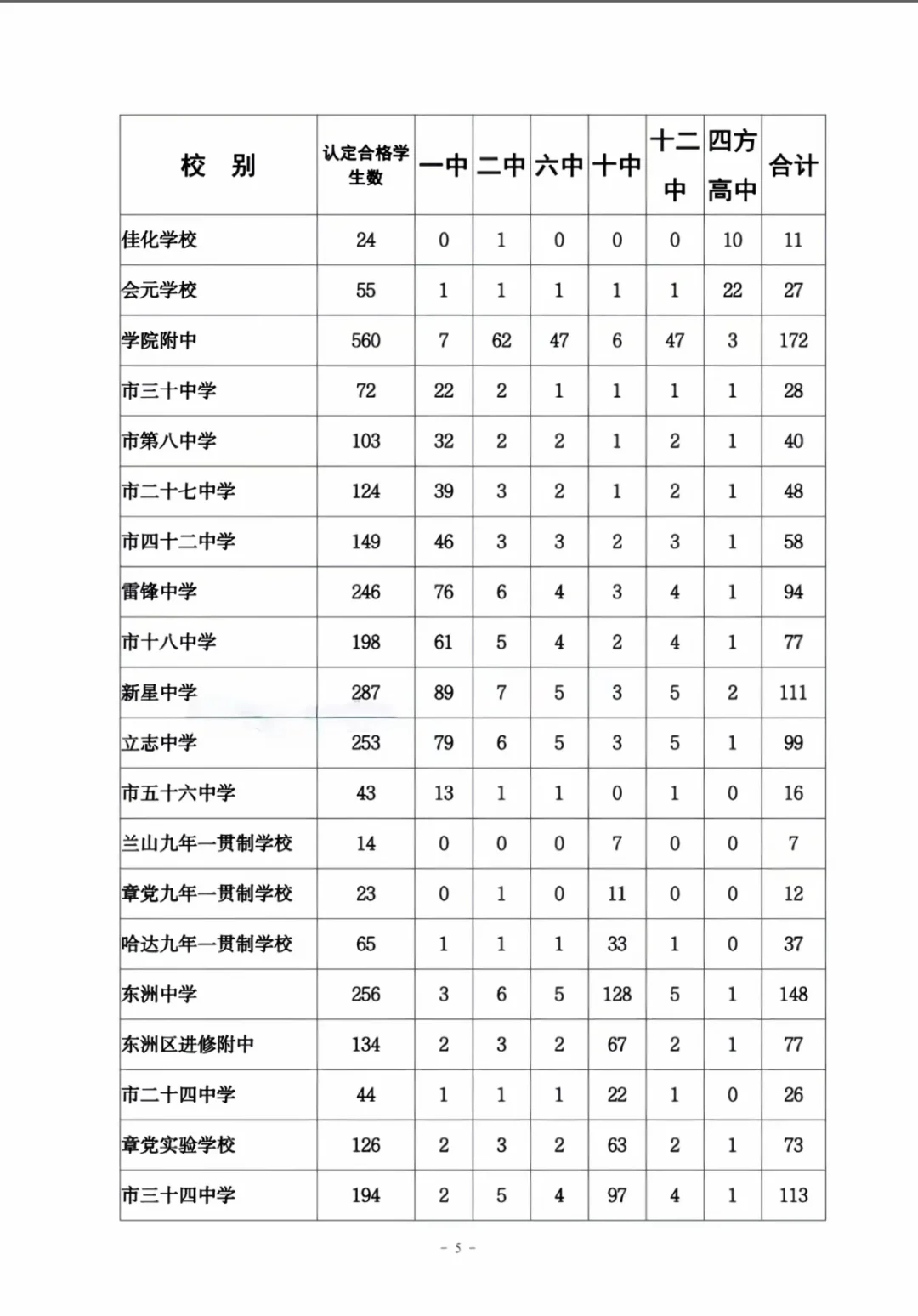 抚顺2025年中考指标到校名额