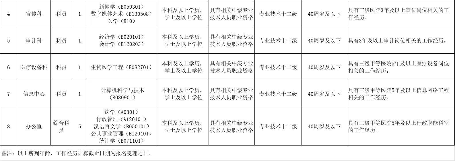 佛山市第二人民医院公开招聘事业单位招12人