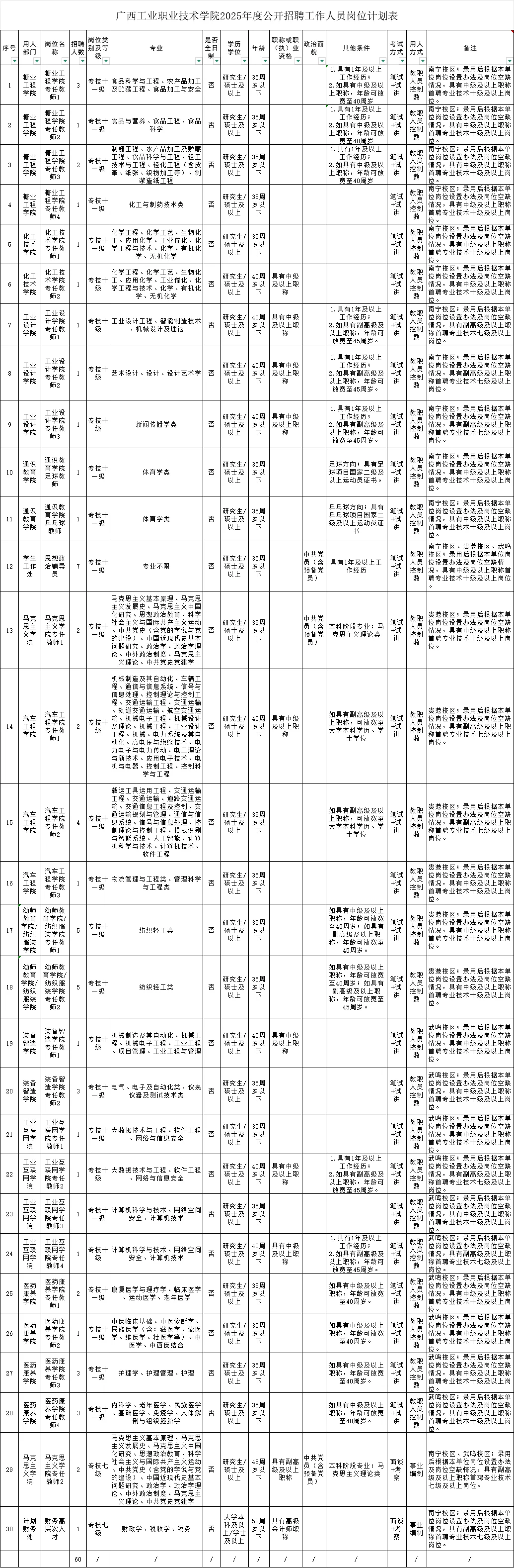 广西工业职业技术学院招60人！实名编