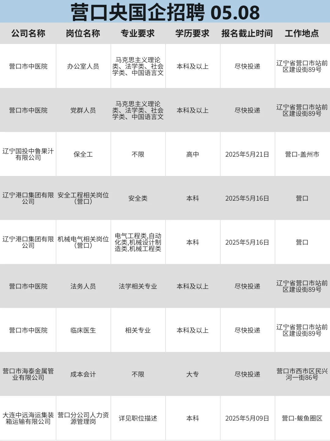 营口央国企热门校招岗位，舍得错过吗！