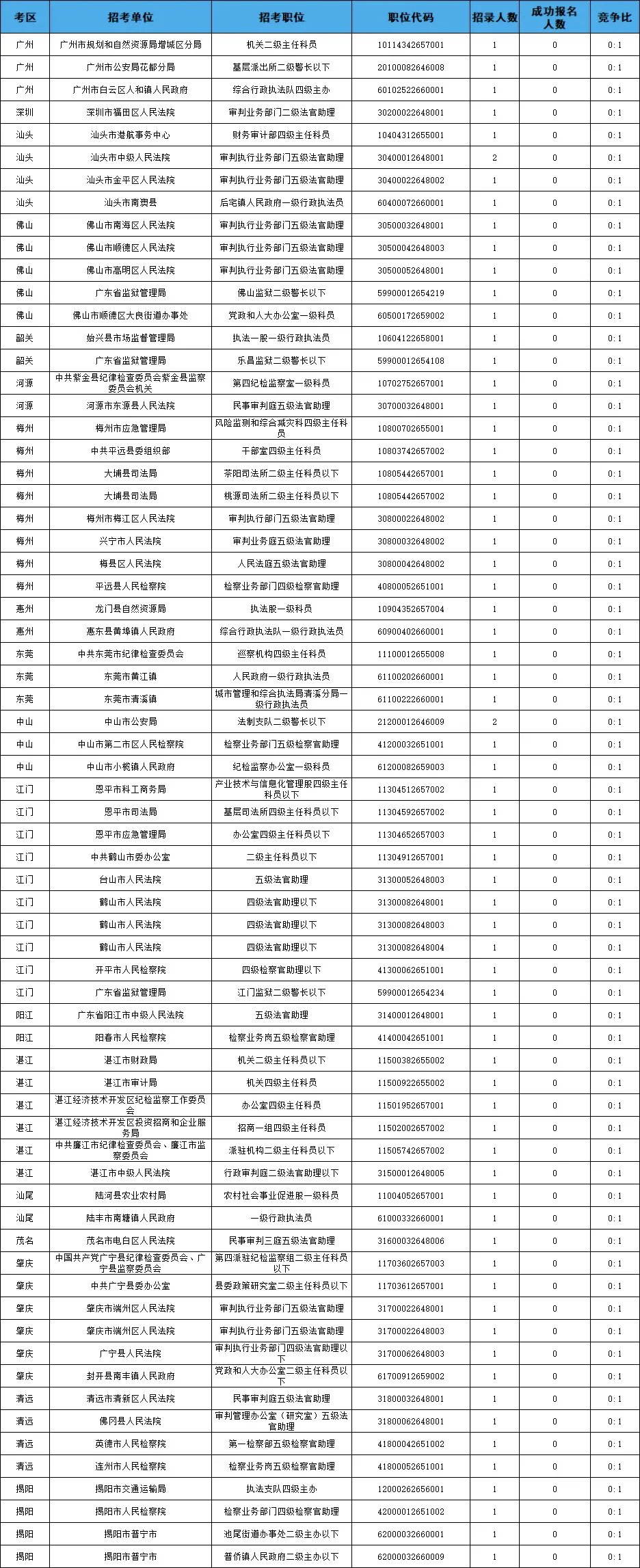 26年广东省考22日报名人数必看
