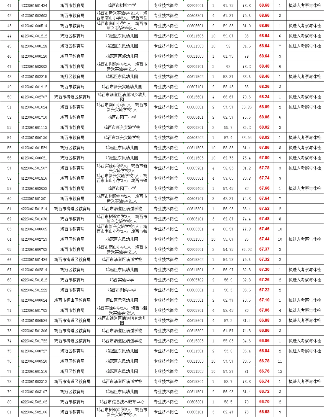 鸡西教师招聘上岸分数（D类）