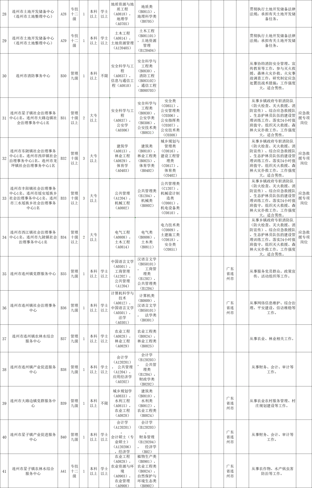 清远新出事业单位！编制！71人！大专起报