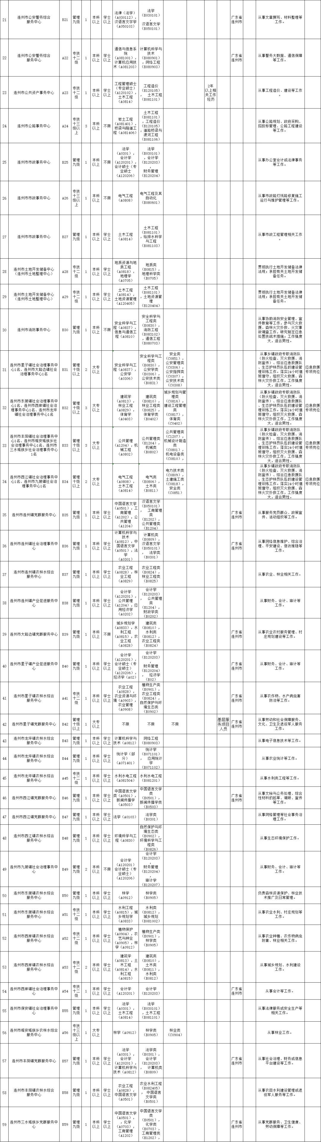 编制，清远事业单位招聘71人公告，专科起报