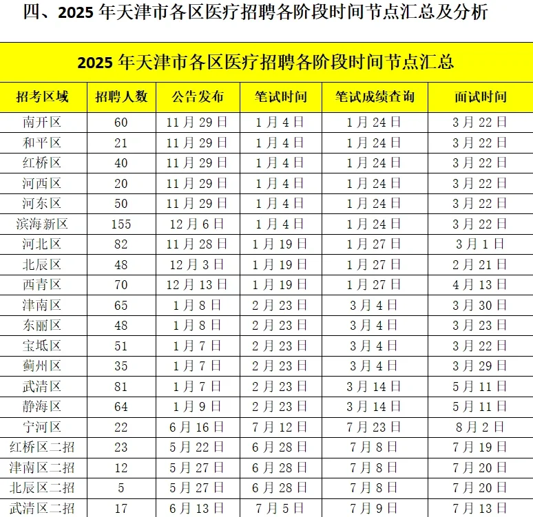 25年天津各区卫健委招聘时间节点汇总