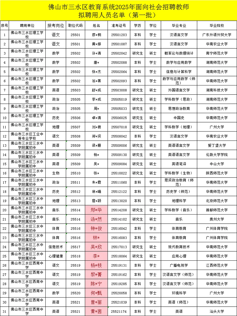 2025年三水社招拟录取名单（81人）
