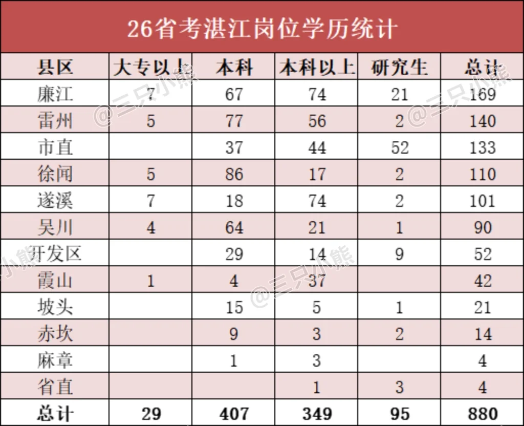 26广东省考湛江招880人Ⅰ含岗位分析