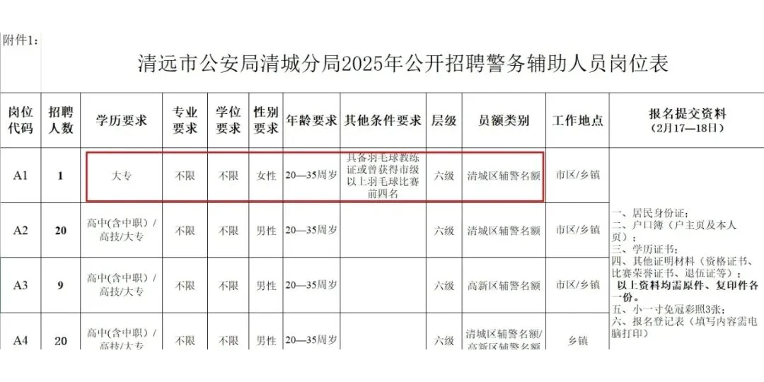 辅警招聘要求市级羽赛前四是萝卜岗？