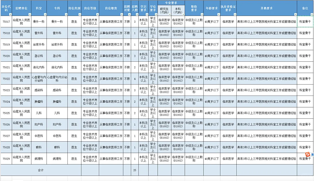 广东医护招聘（汕尾市）