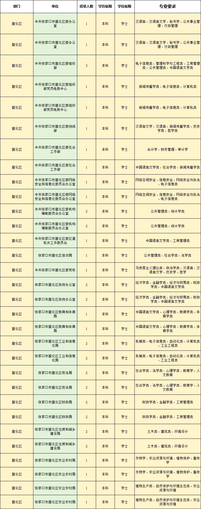 💥张家口宣化地区河北省考岗位来啦！