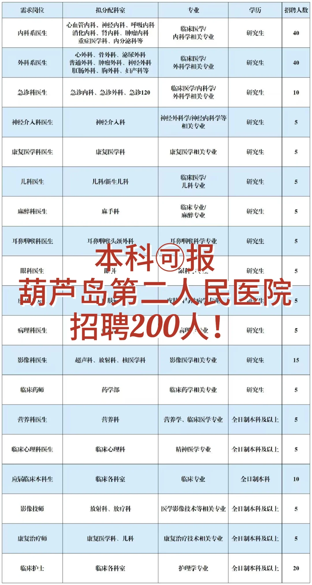 200人！葫芦岛第二人民医院招聘！本科🉑