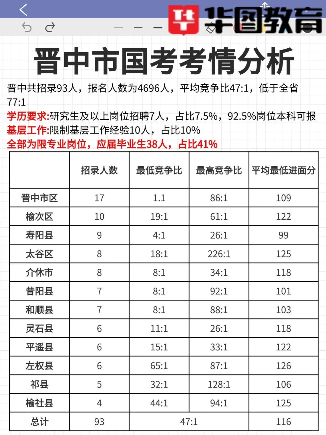 25年山西国考-11地市个地区考情分析