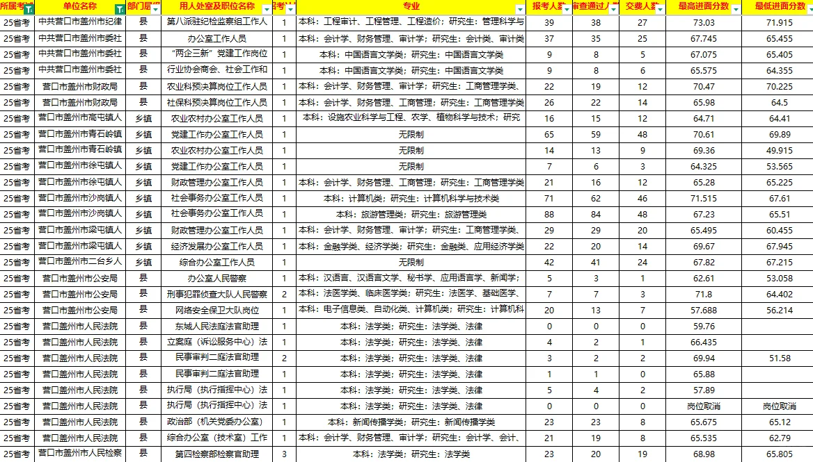 2025年省考盖州各岗位竞争比