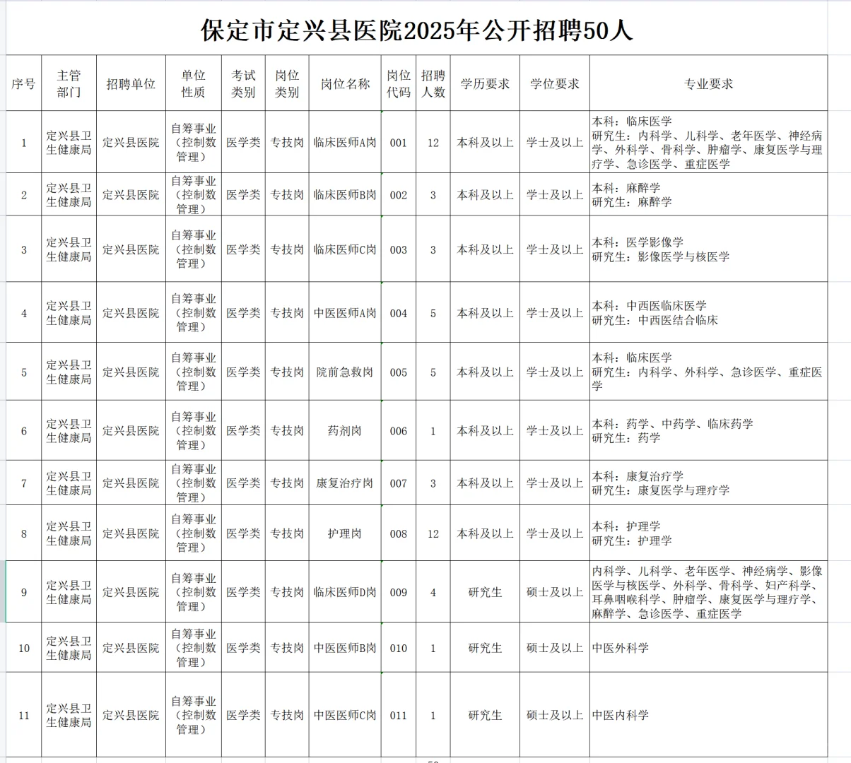 保定市定兴县医院2025年公开招聘50人