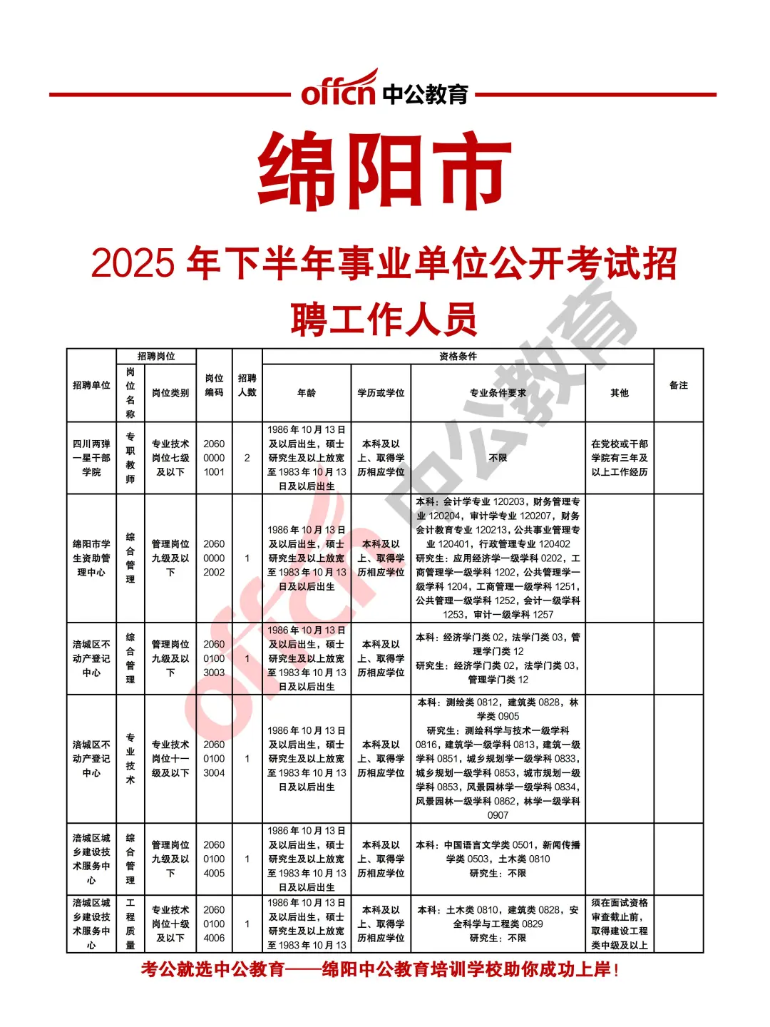 绵阳2025年下半年事业单位考试招聘126人