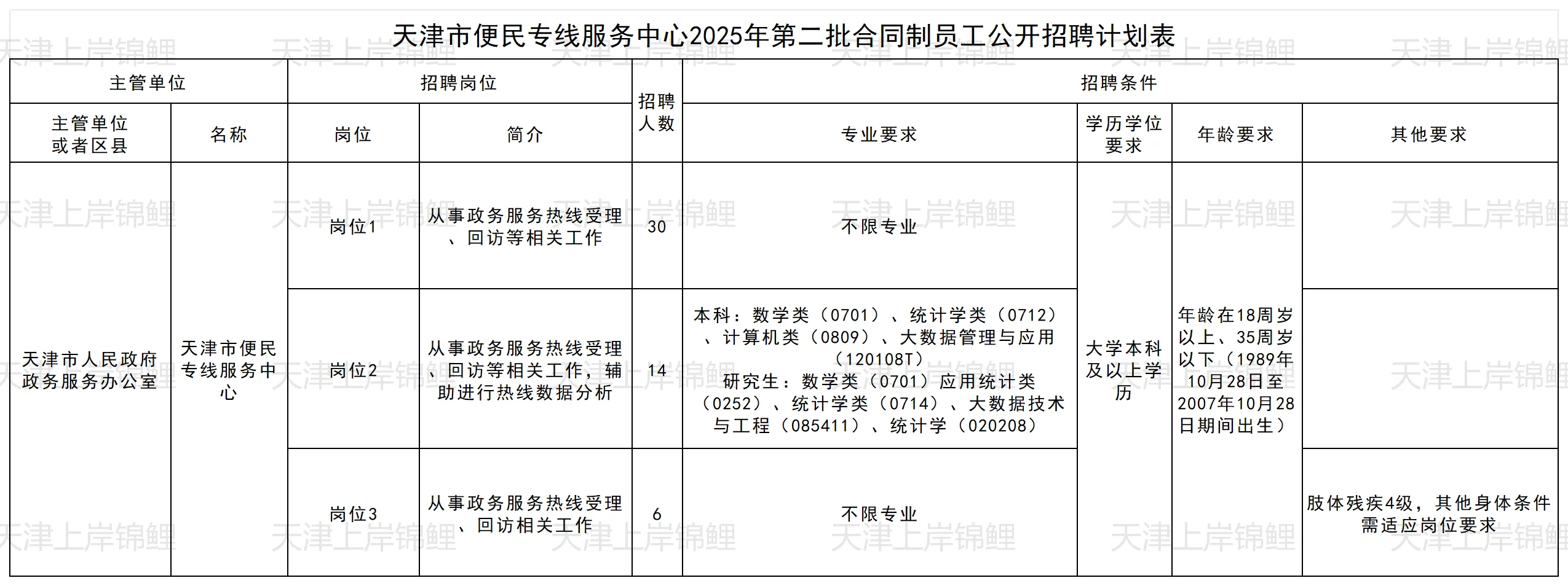 2025年天津便民专线服务中心第二批招聘50人
