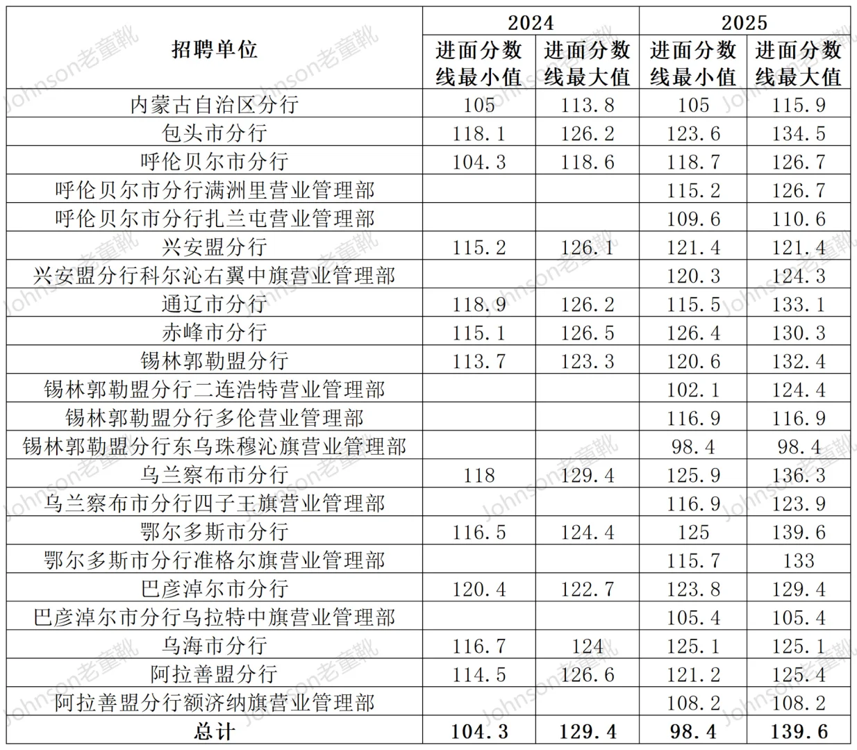 内蒙古人行考情综合分析|进面分|录用情况