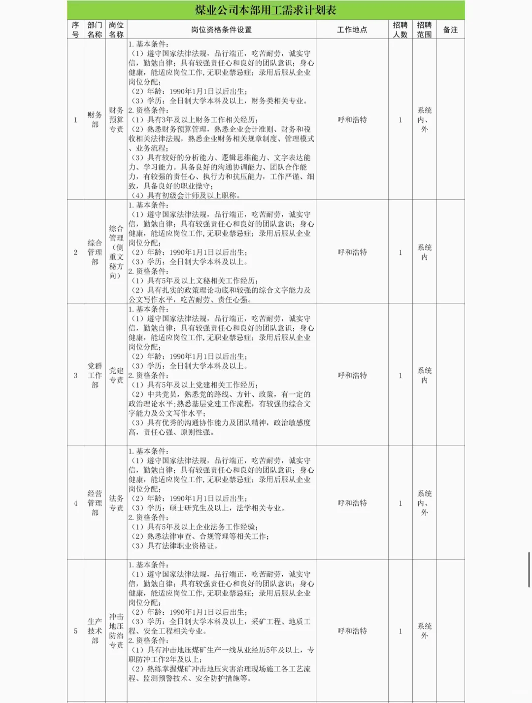 内蒙古能源集团25年10月份社会招聘110人