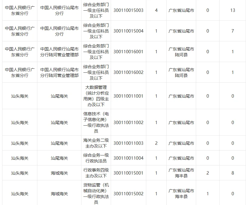 已报666人！2026年国考汕尾岗位报名次日