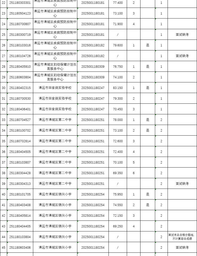 年综合13w+，25广东统考进面分（清远）