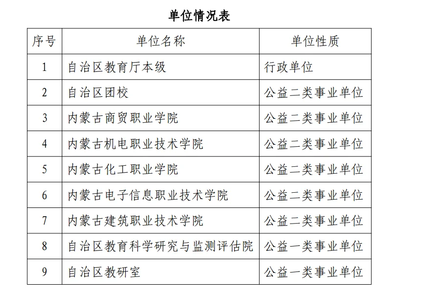 内蒙古自治区直属教育单位