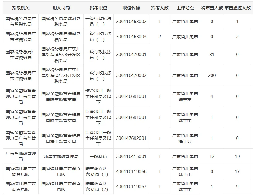 已报666人！2026年国考汕尾岗位报名次日