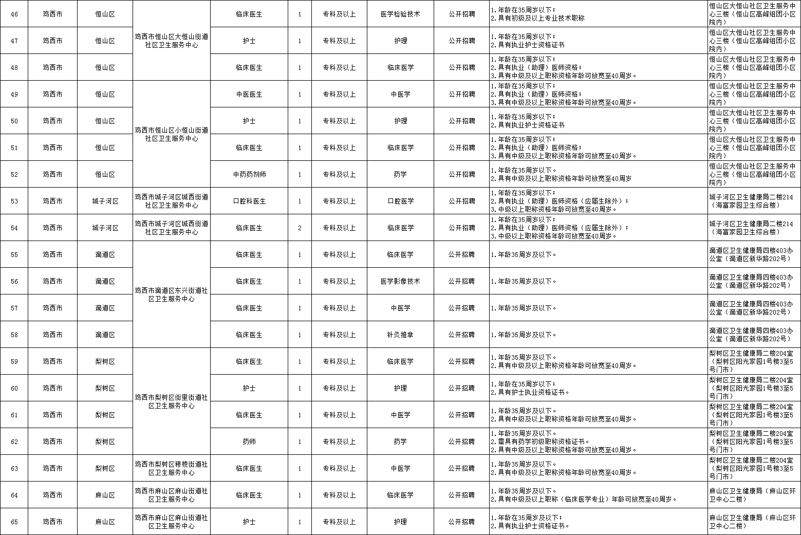 鸡西社区卫生服务中心招聘83人（落编）