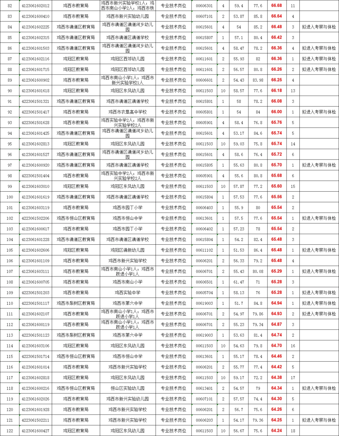 鸡西教师招聘上岸分数（D类）