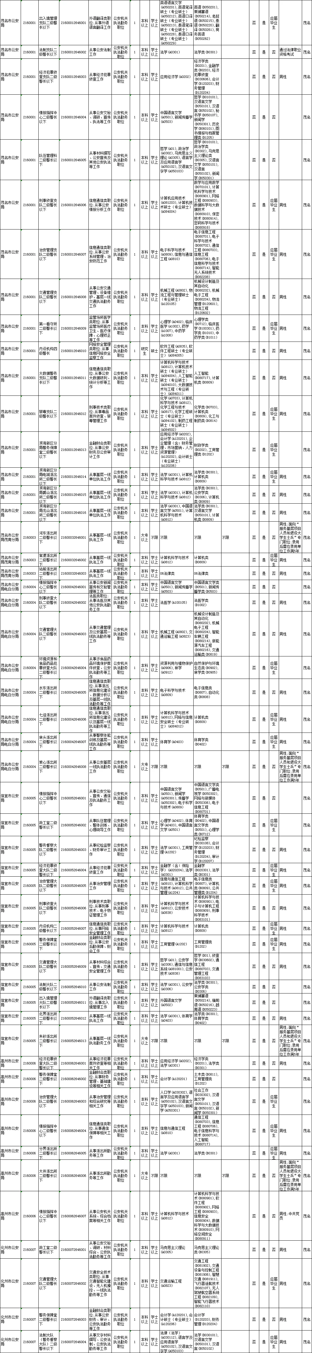 广东省公务员招考公告（茂名职位）来了