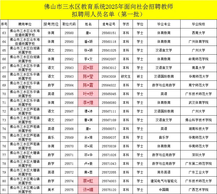 2025年三水社招拟录取名单（81人）