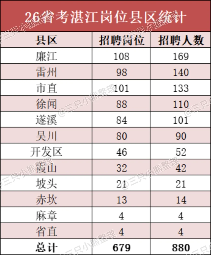 26广东省考湛江招880人Ⅰ含岗位分析