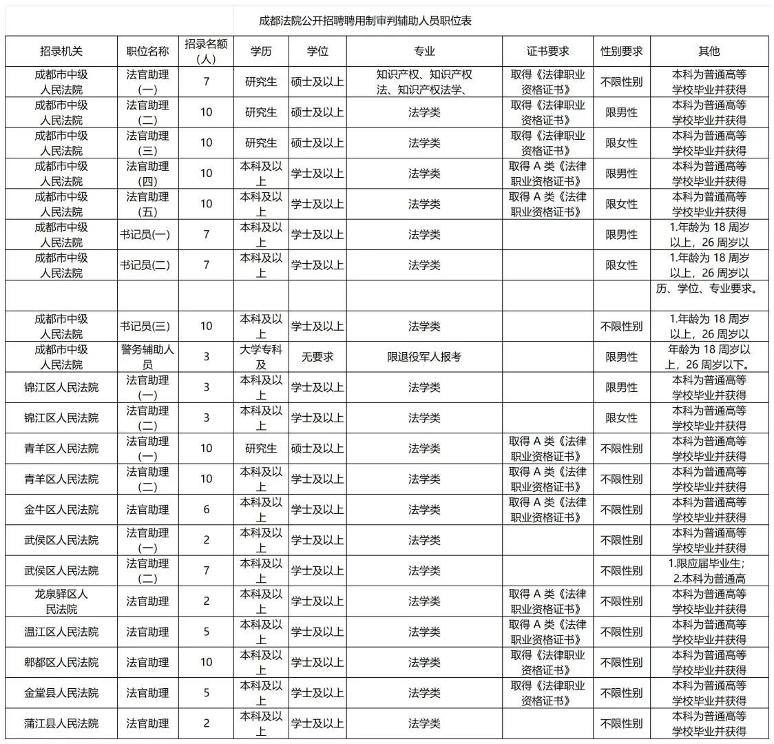2025成都法院聘用制审判辅助员139人