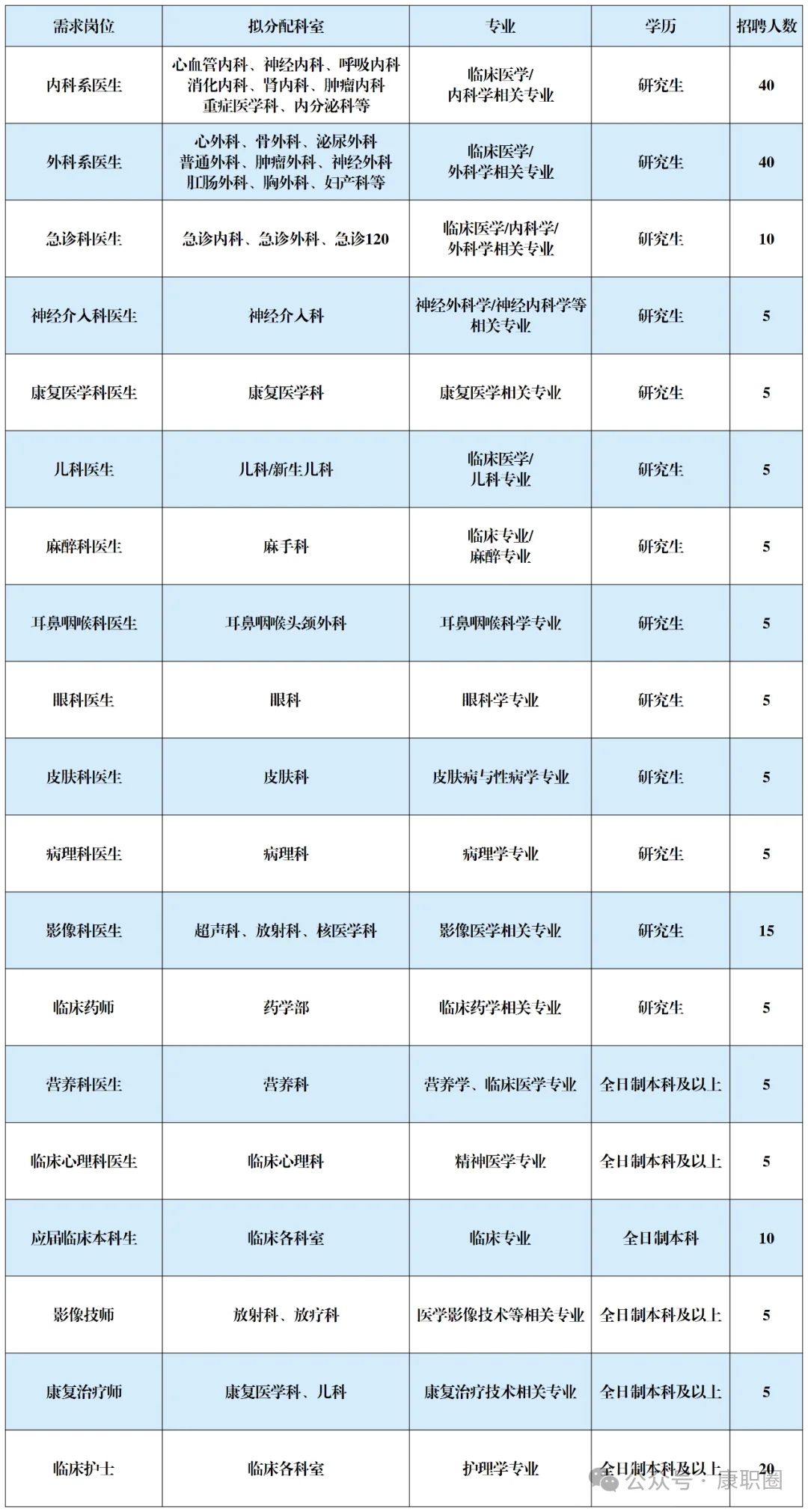 辽宁省葫芦岛市第二人民医院招3名康复师
