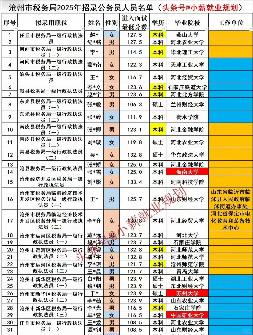 沧州市税务局2025招录122名公务员人员名单