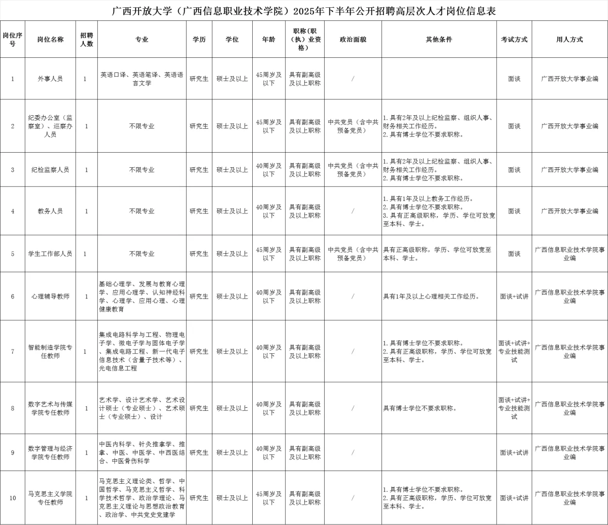 广西开放大学2025年公开招聘高层次人才10名