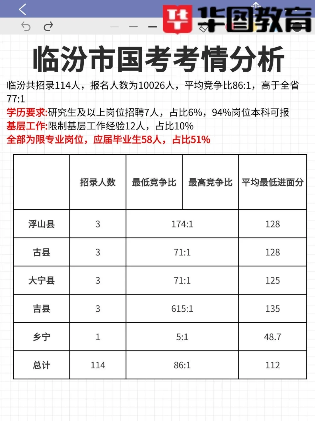 25年山西国考-11地市个地区考情分析
