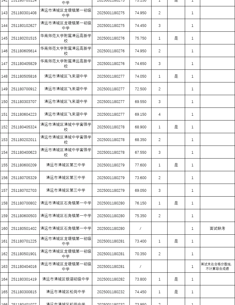年综合13w+，25广东统考进面分（清远）