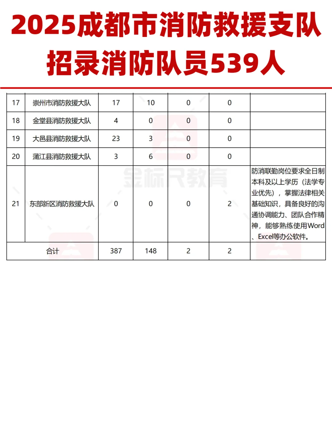25成都市消防救援支队招录消防队员539人