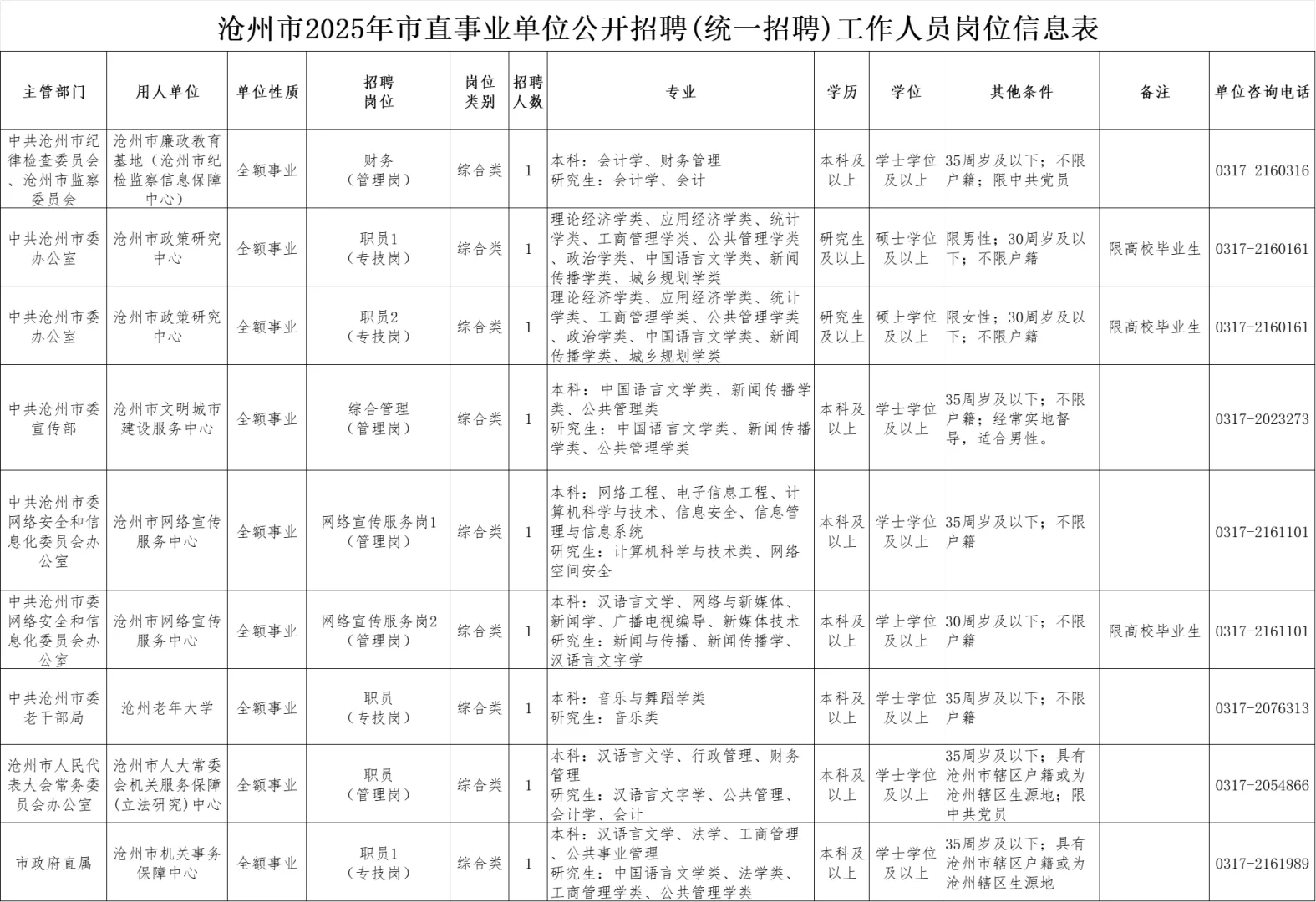 2025年沧州市直公告发布！招133人