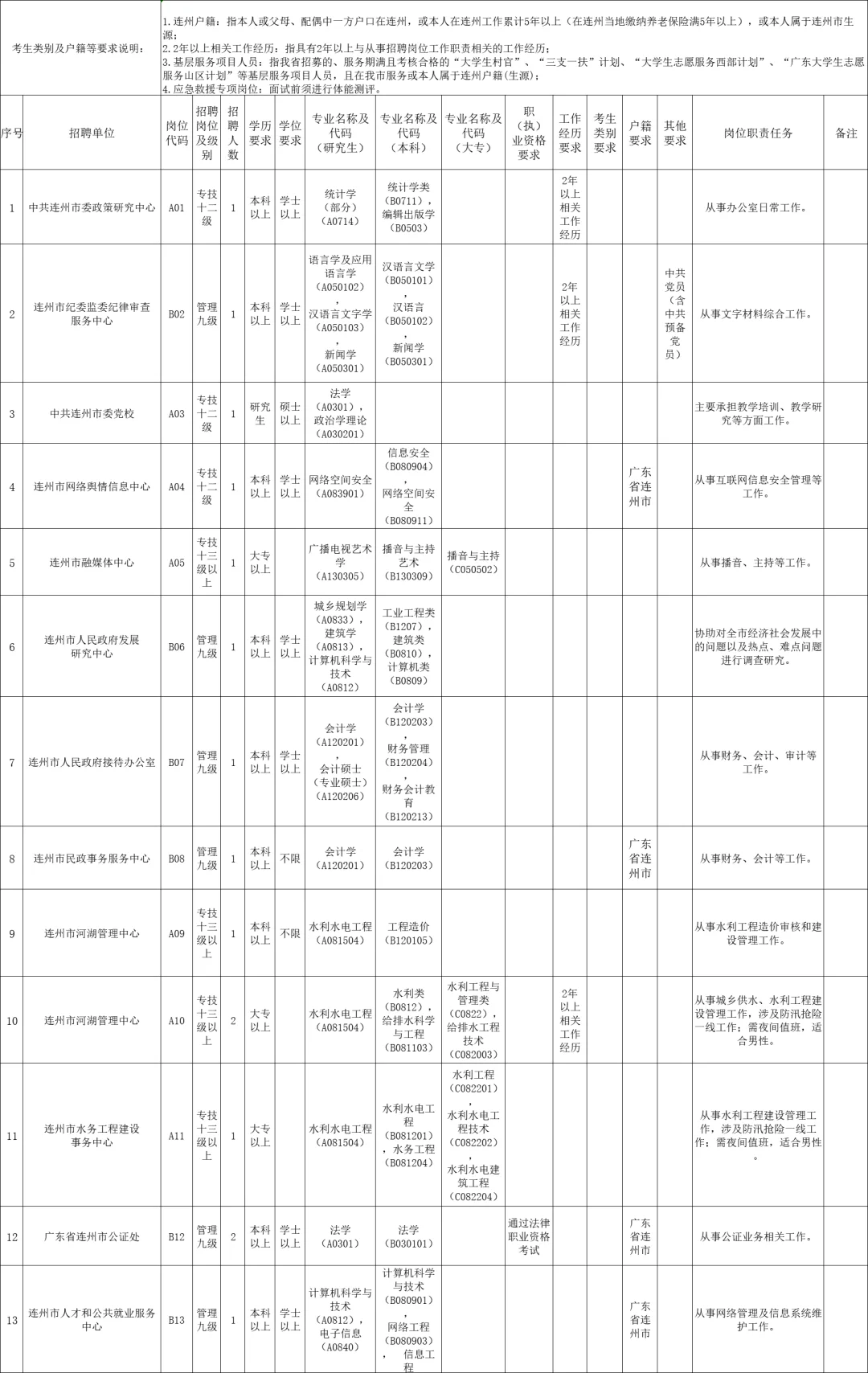 清远新出事业单位！编制！71人！大专起报