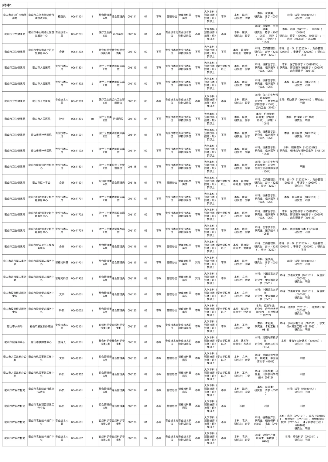 2025下鸡西事业编联考347人【职位表】