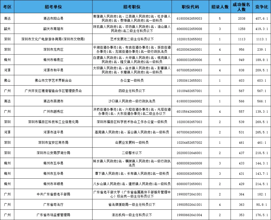 26年广东省考22日报名人数必看