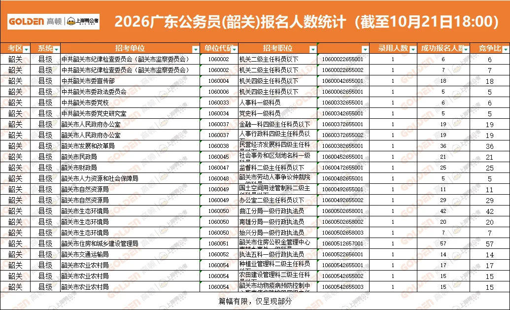 🔥2026广东省考韶关第二日：已报名6020人