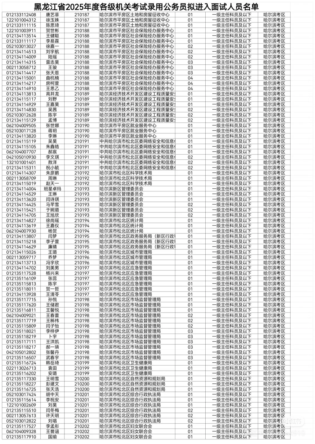 2025黑龙江省考拟进面名单【哈尔滨】