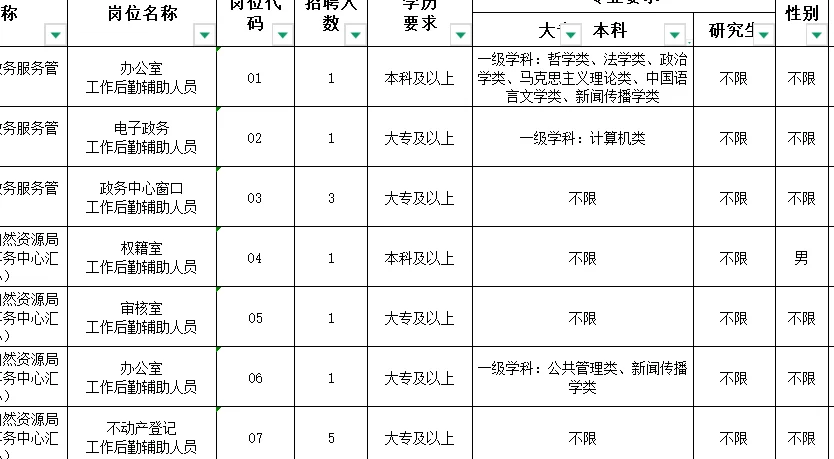 大专起报！政务服务管理局和自然局等招聘！