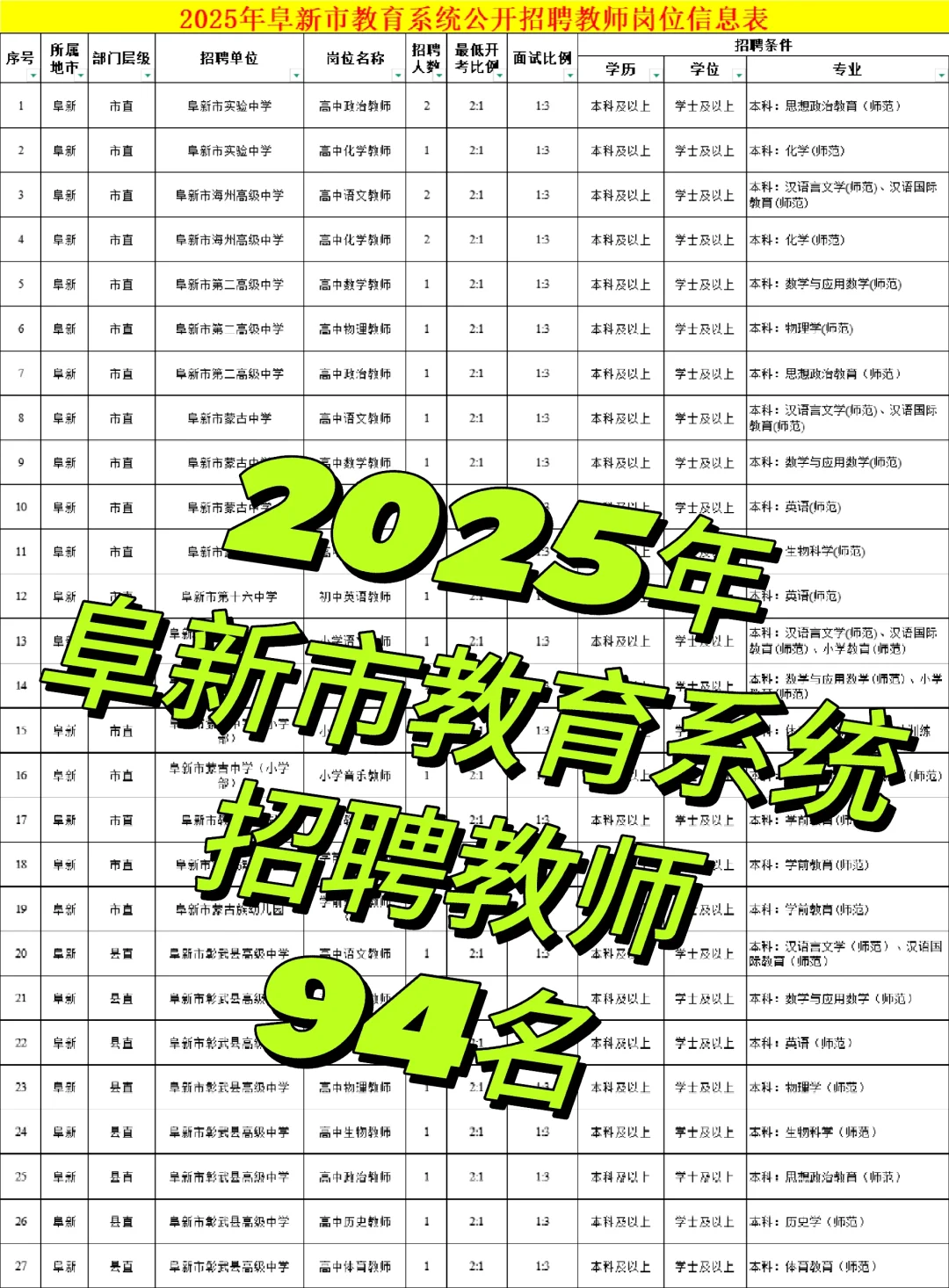 本科可报😍25阜新市教师招聘