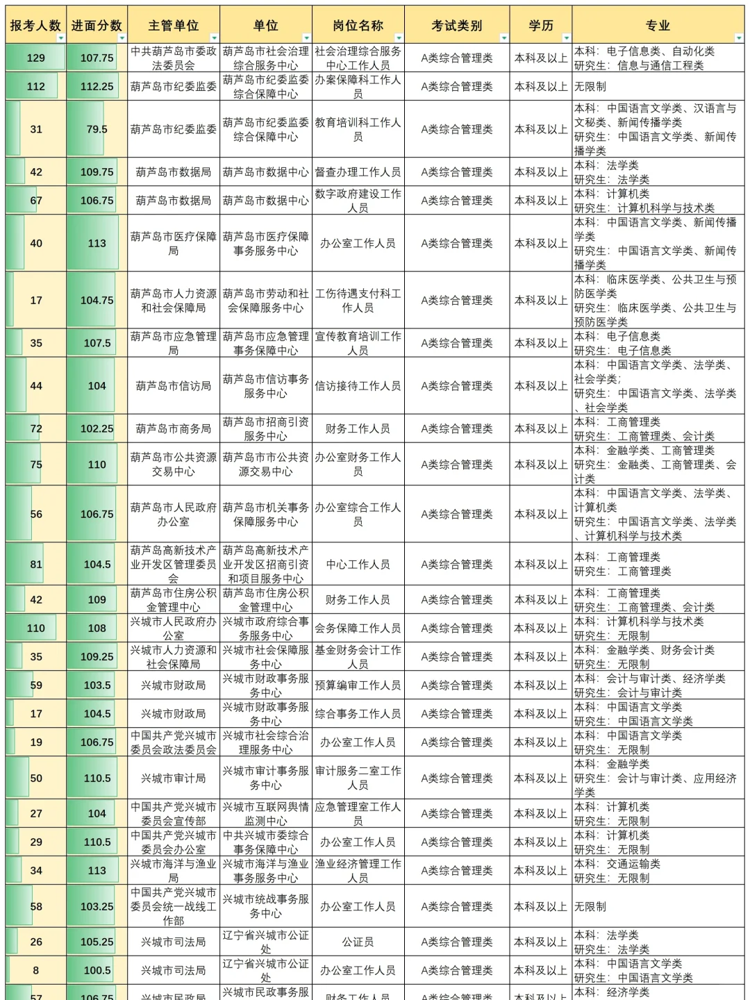 葫芦岛事业编进面分数真的不是看上去简单