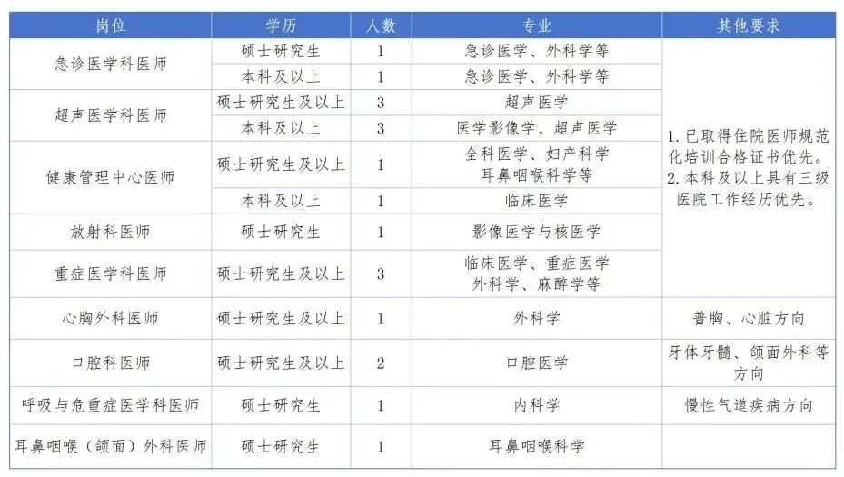 岗位真多！绵阳市中心医院招聘167人！