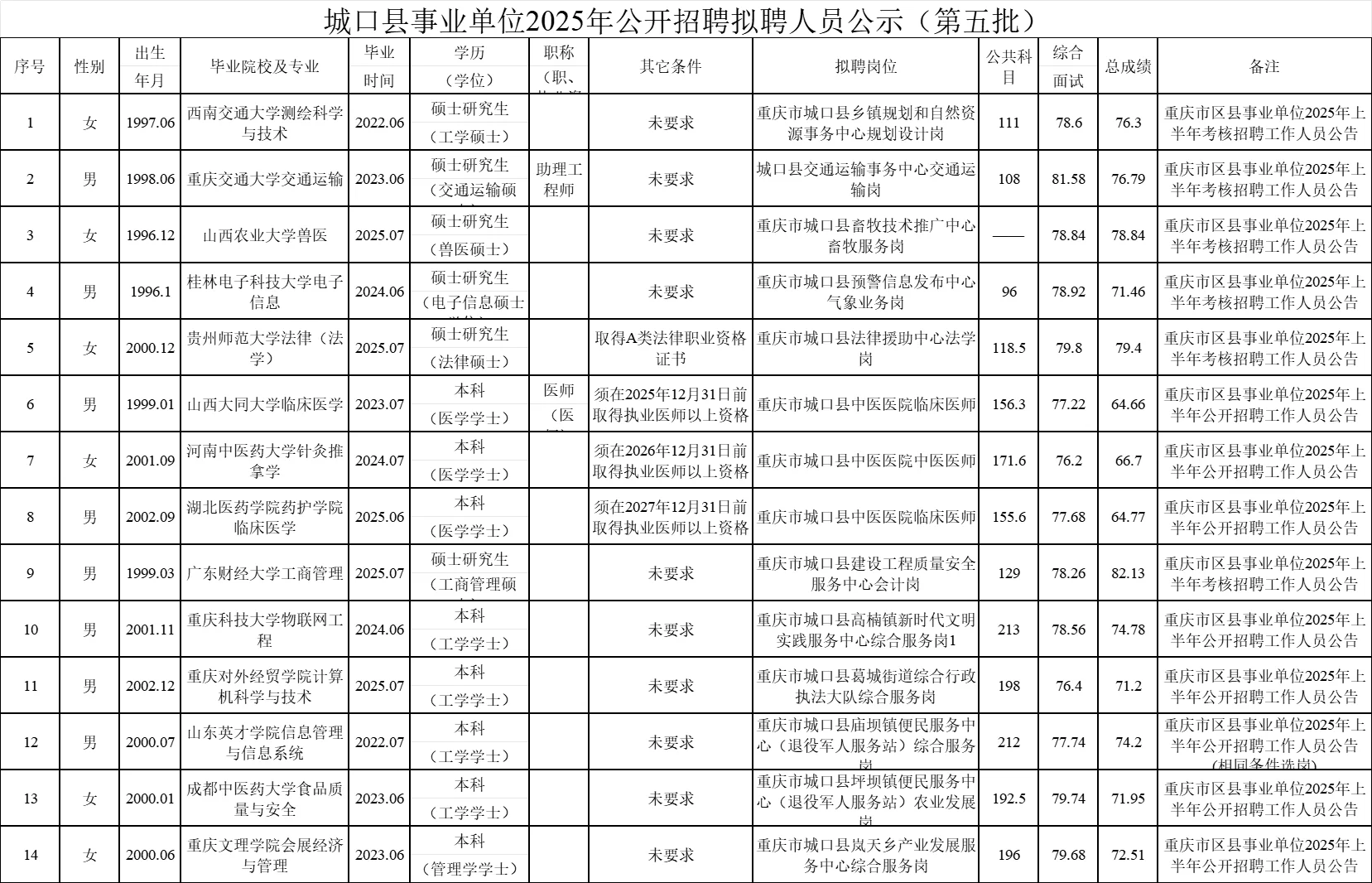 城口县事业单位拟聘人员公示名单（第五批）