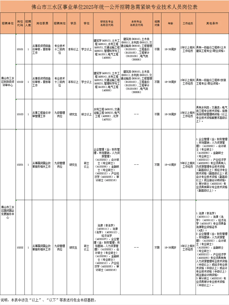 新出编制 | 三水事业单位招聘5人公告